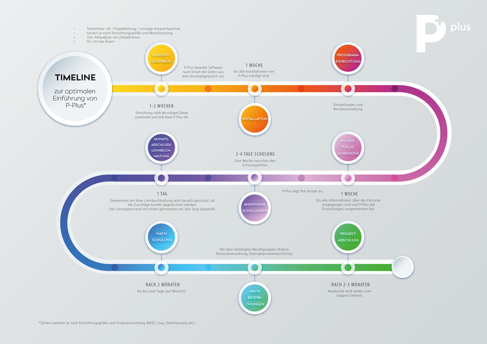 Grafik Timeline zur optimalen Einführung von P-Plus.